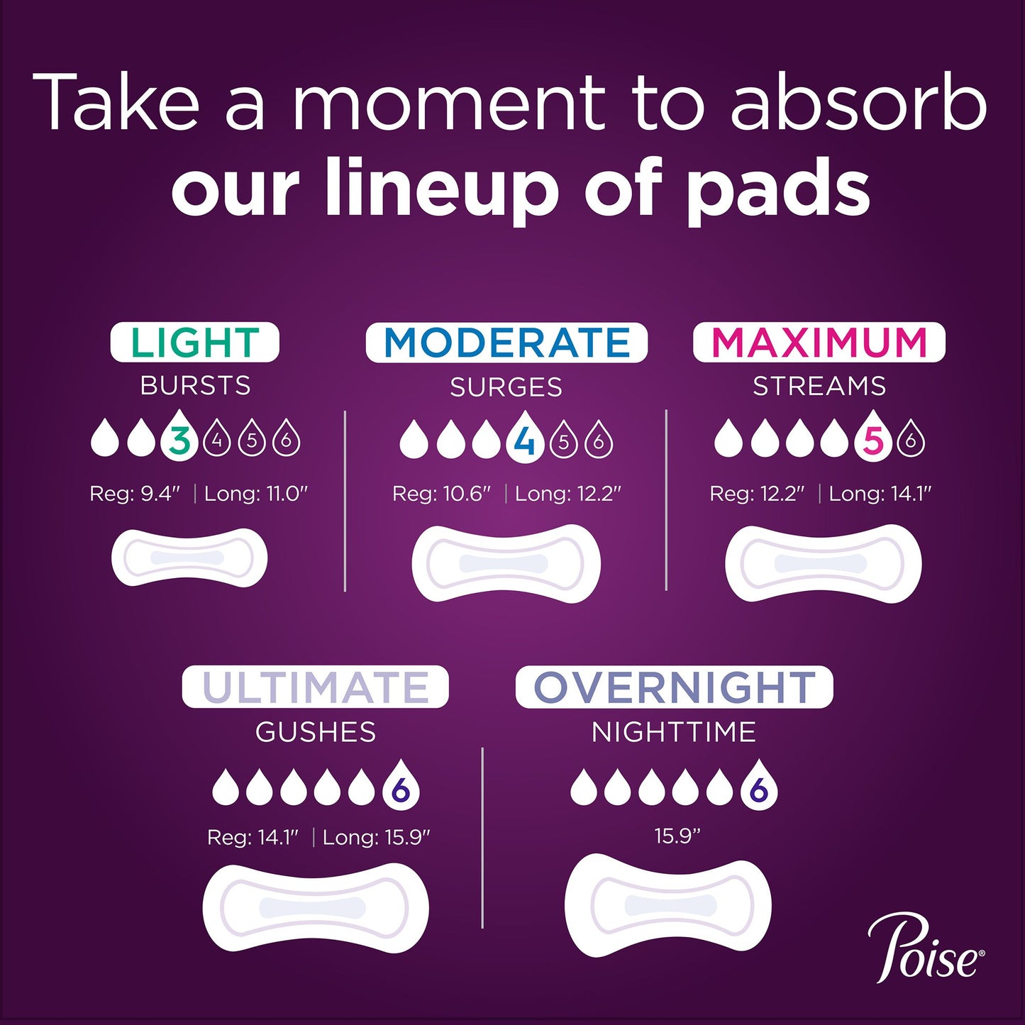 Poise® Fresh Protection™ Overnight Bladder Control Pads